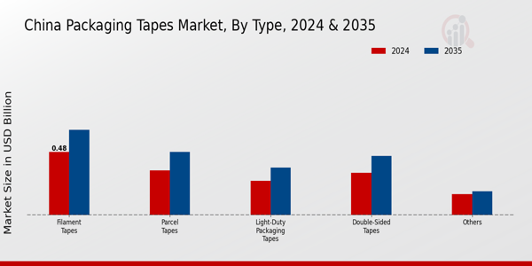 China Packaging Tapes Market Segment