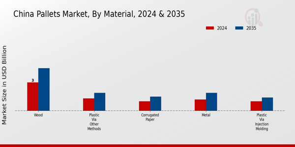 China Pallets Market Segment