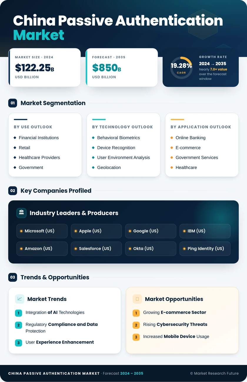 China Passive Authentication Market Research Report - Forecast to 2035 Infographic