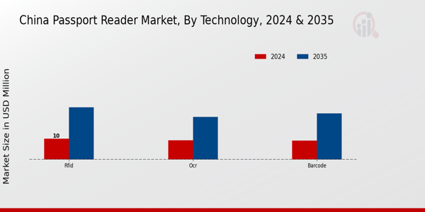 China Passport Reader Market Segment