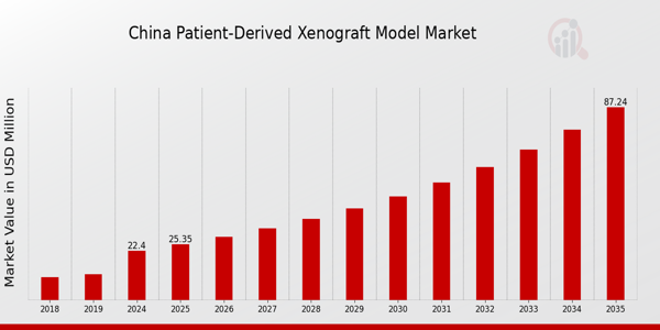 China Patient Derived Xenograft Model Market size