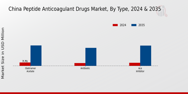 China Peptide Anticoagulant Drugs Market Segment