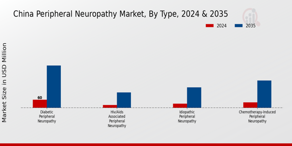 China Peripheral Neuropathy Market Segment