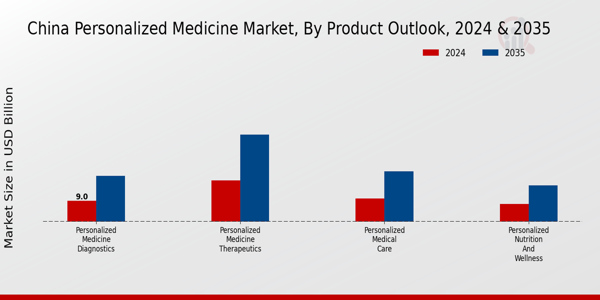 China Personalized Medicine Market Segment