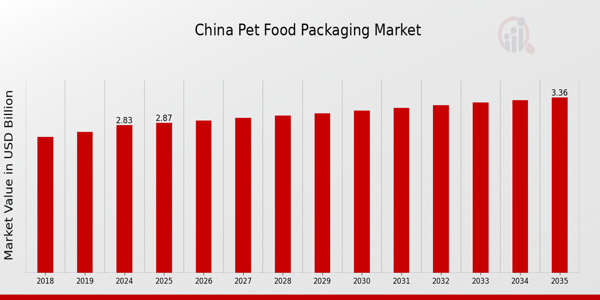 China Pet Food Packaging Market size