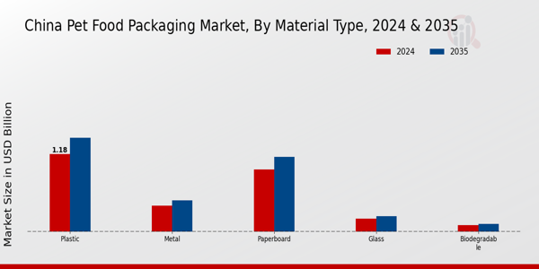 China Pet Food Packaging Market Segment