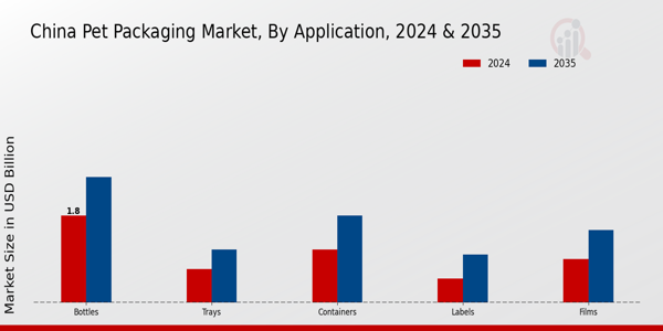 China PET Packaging Market Segment
