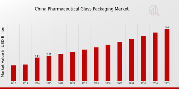 China Pharmaceutical Glass Packaging Market size