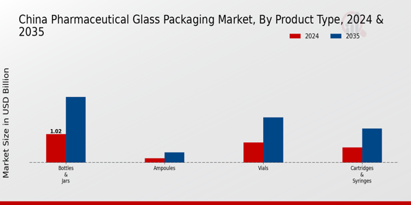 China Pharmaceutical Glass Packaging Market Segment