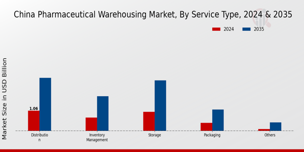 China Pharmaceutical Warehousing Market Segment