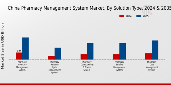 China Pharmacy Management System Market Segment