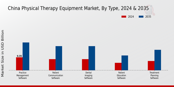 China Physical Therapy Equipment Market Segment