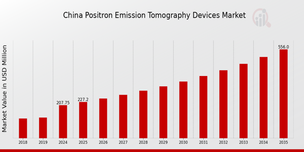 China Positron Emission Tomography Devices Market size