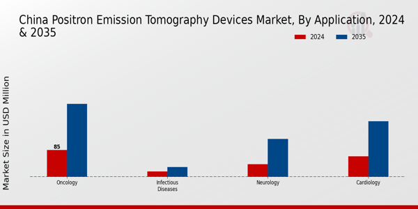 China Positron Emission Tomography Devices Market Segment