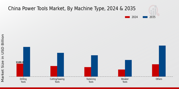 China Power Tools Market Segment