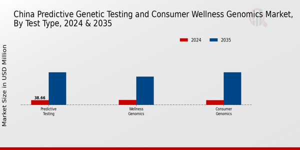 China Predictive Genetic Testing and Consumer Wellness Genomics Market Segment