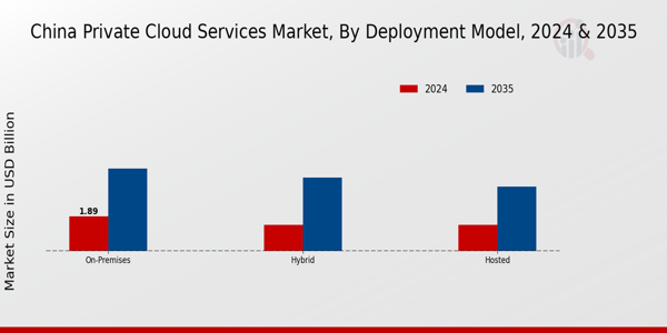 China Private Cloud Services Market Segment