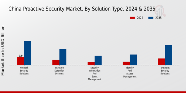 China Proactive Security Market Segment
