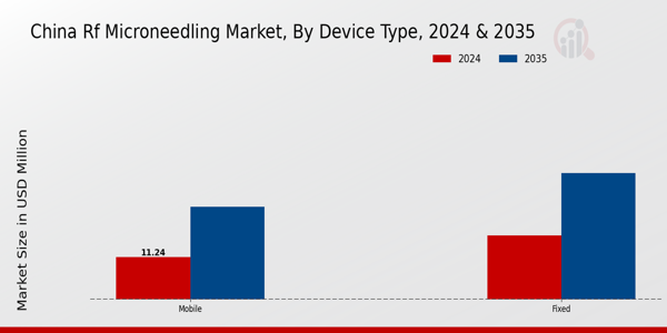 China RF Microneedling Market Segment