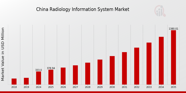China Radiology Information System Market size