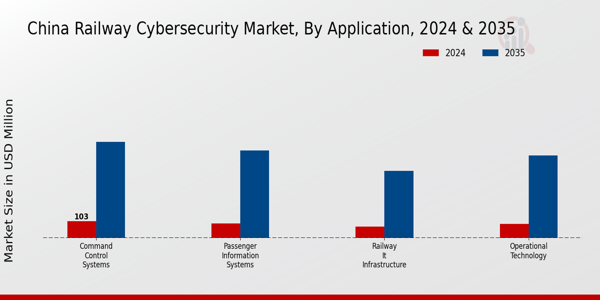 China Railway Cybersecurity Market Segment