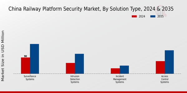 China Railway Platform Security Market Segment