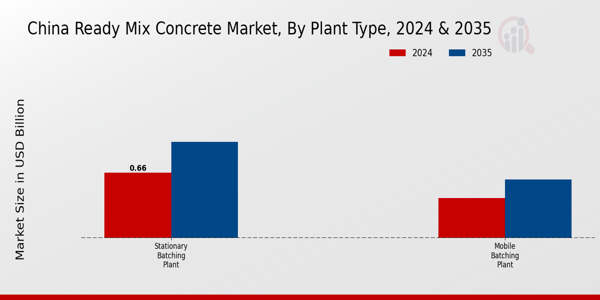 China Ready Mix Concrete Market Segment