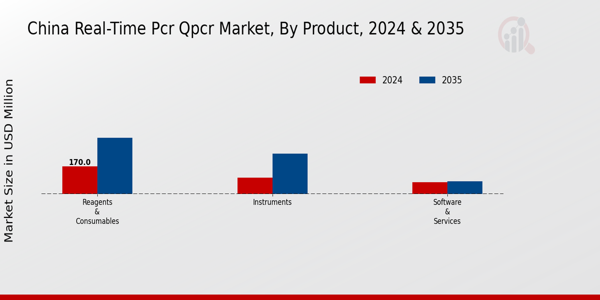 China Real Time PCR qPCR Market Segment