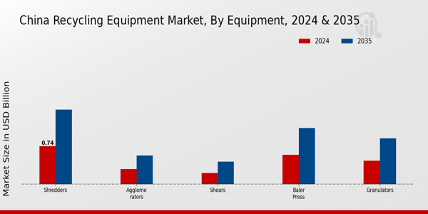 China Recycling Equipment Market Segment