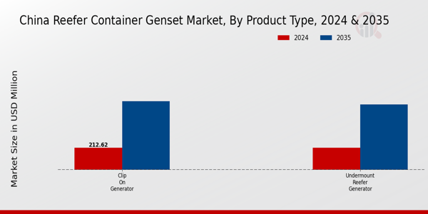 Reefer Container Genset Market Product Type Insights