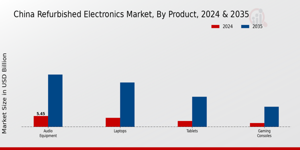 China Refurbished Electronics Market Segment