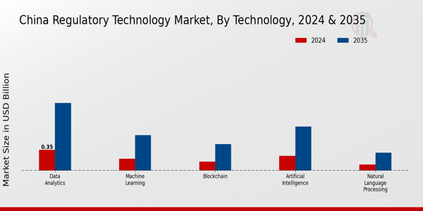 China Regulatory Technology Market Segment