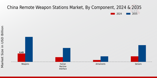 China Remote Weapon Stations Market Segment