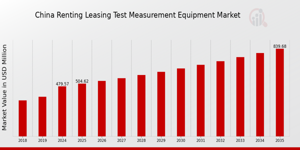 China Renting Leasing Test Measurement Equipment Market size