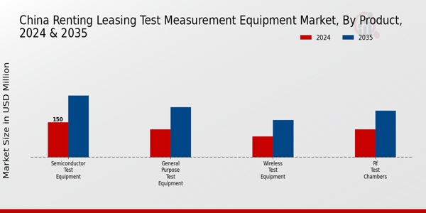 China Renting Leasing Test Measurement Equipment Market Segment