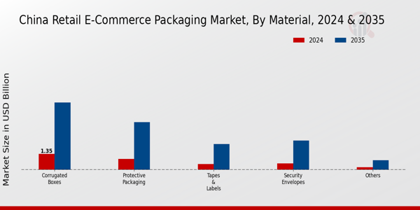 China Retail E-Commerce Packaging Market Segment