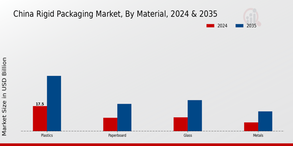China Rigid Packaging Market Segment