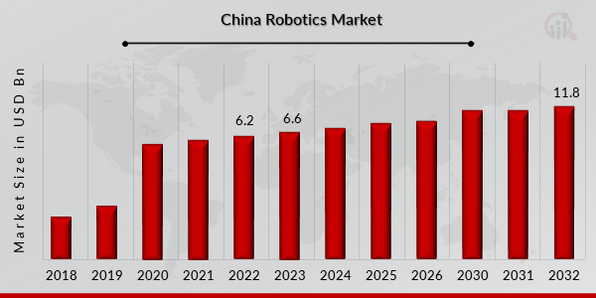 China Robotics Market Overview