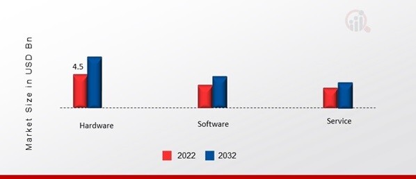 China Robotics Market, by Component, 2022 & 2032 