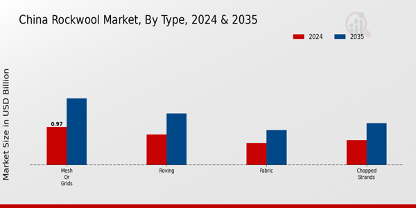 China Rockwool Market Segment
