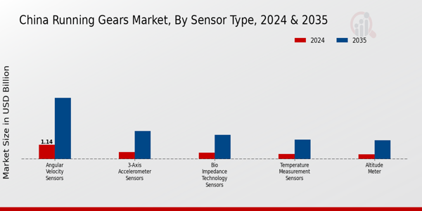 Running Gears Market Sensor Type Insights