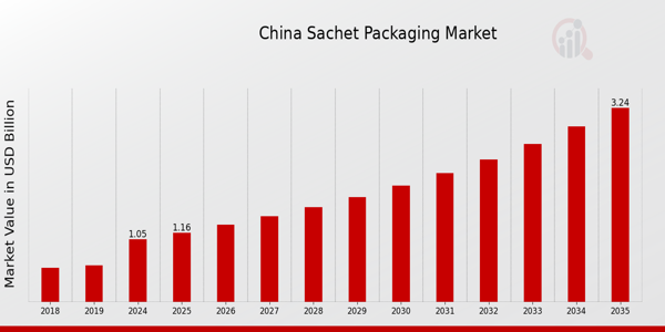 China Sachet Packaging Market size