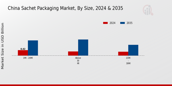 China Sachet Packaging Market Segment
