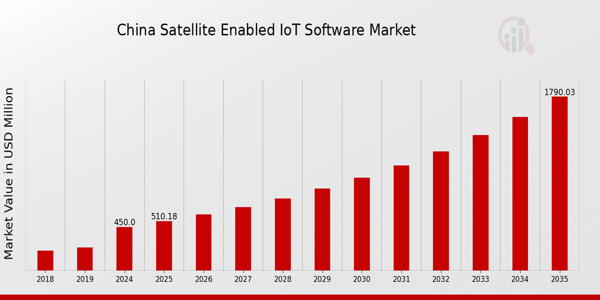 China Satellite Enabled Iot Software Market size