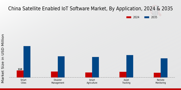 China Satellite Enabled Iot Software Market Segment