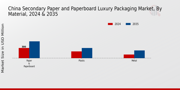 China Secondary Paper And Paperboard Luxury Packaging Market Segment