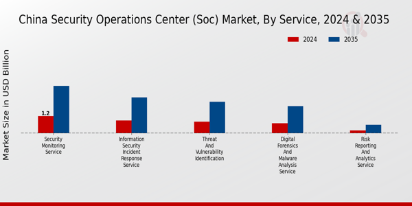 China Security Operations Center (SOC) Market Segment