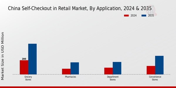 China Self Checkout In Retail Market Segment