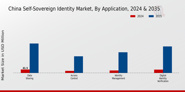 China Self Sovereign Identity Market Segment