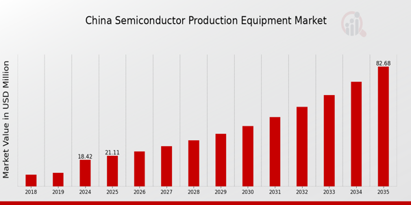 China Semiconductor Production Equipment Market Overview